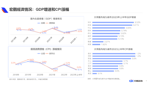 宏观经济情况：GDP增速和CPI涨幅